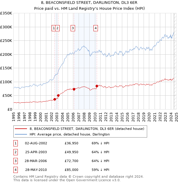 8, BEACONSFIELD STREET, DARLINGTON, DL3 6ER: Price paid vs HM Land Registry's House Price Index