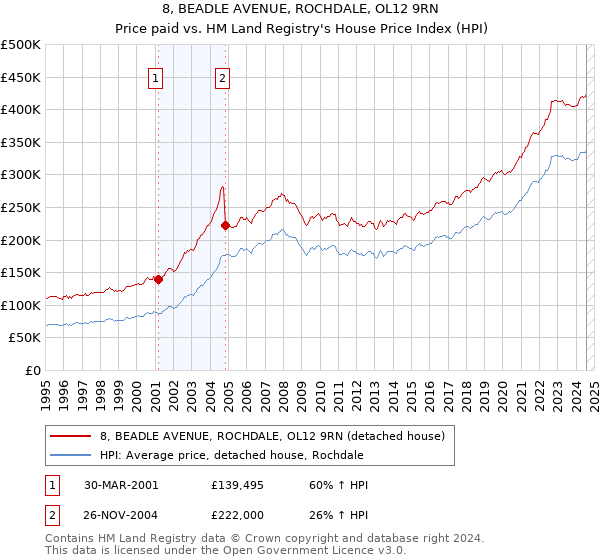 8, BEADLE AVENUE, ROCHDALE, OL12 9RN: Price paid vs HM Land Registry's House Price Index