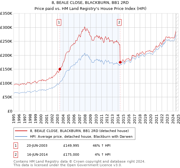 8, BEALE CLOSE, BLACKBURN, BB1 2RD: Price paid vs HM Land Registry's House Price Index