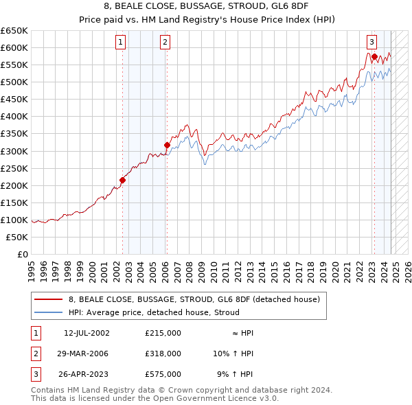 8, BEALE CLOSE, BUSSAGE, STROUD, GL6 8DF: Price paid vs HM Land Registry's House Price Index