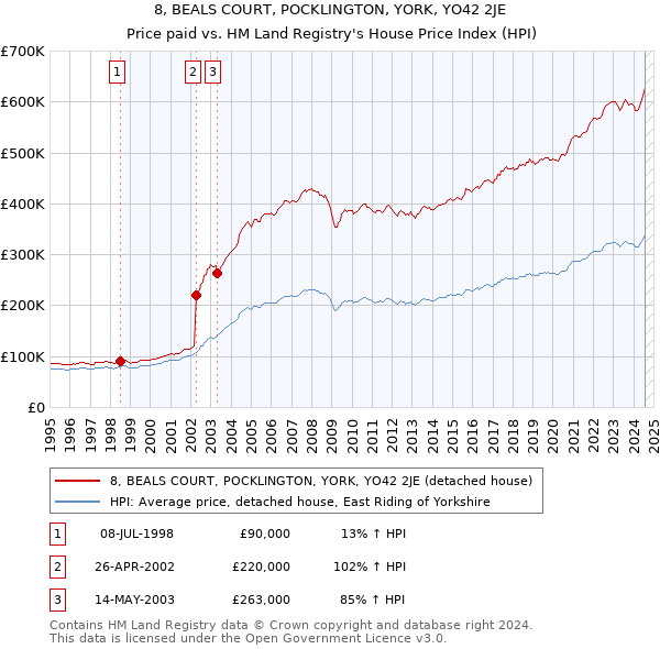 8, BEALS COURT, POCKLINGTON, YORK, YO42 2JE: Price paid vs HM Land Registry's House Price Index