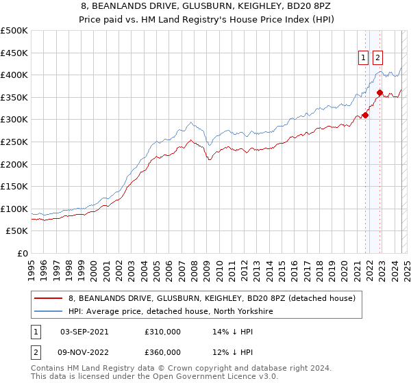 8, BEANLANDS DRIVE, GLUSBURN, KEIGHLEY, BD20 8PZ: Price paid vs HM Land Registry's House Price Index