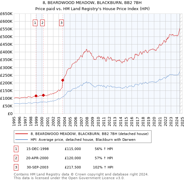 8, BEARDWOOD MEADOW, BLACKBURN, BB2 7BH: Price paid vs HM Land Registry's House Price Index