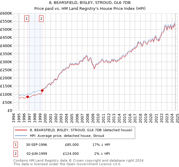 8, BEARSFIELD, BISLEY, STROUD, GL6 7DB: Price paid vs HM Land Registry's House Price Index