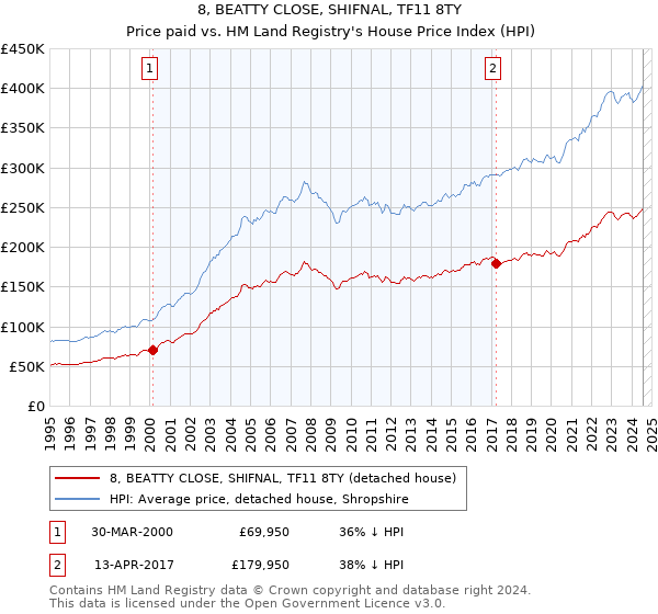 8, BEATTY CLOSE, SHIFNAL, TF11 8TY: Price paid vs HM Land Registry's House Price Index