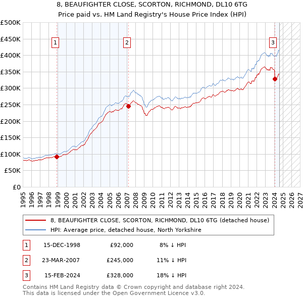 8, BEAUFIGHTER CLOSE, SCORTON, RICHMOND, DL10 6TG: Price paid vs HM Land Registry's House Price Index