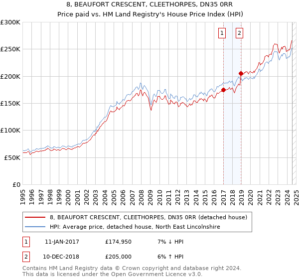 8, BEAUFORT CRESCENT, CLEETHORPES, DN35 0RR: Price paid vs HM Land Registry's House Price Index