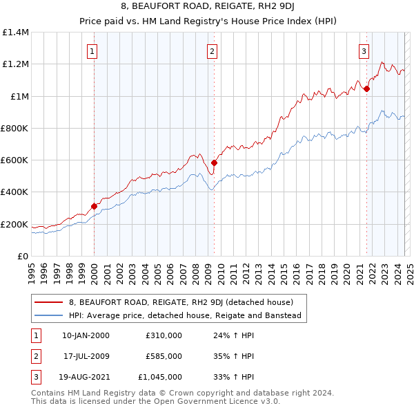 8, BEAUFORT ROAD, REIGATE, RH2 9DJ: Price paid vs HM Land Registry's House Price Index