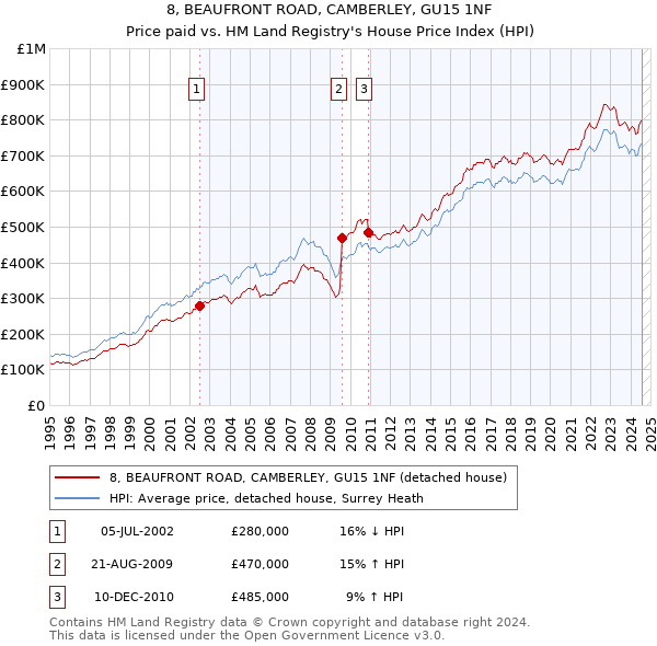 8, BEAUFRONT ROAD, CAMBERLEY, GU15 1NF: Price paid vs HM Land Registry's House Price Index