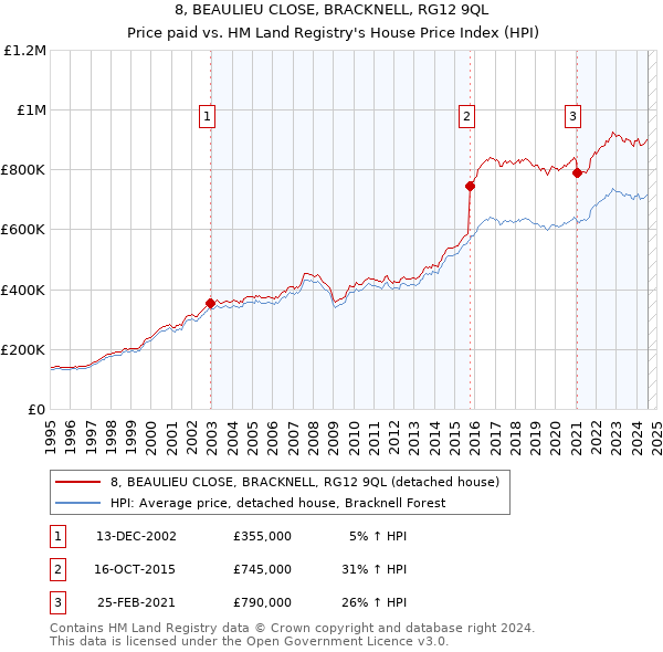 8, BEAULIEU CLOSE, BRACKNELL, RG12 9QL: Price paid vs HM Land Registry's House Price Index