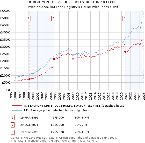 8, BEAUMONT DRIVE, DOVE HOLES, BUXTON, SK17 8BB: Price paid vs HM Land Registry's House Price Index