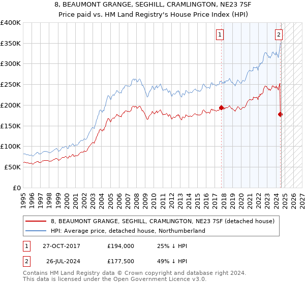 8, BEAUMONT GRANGE, SEGHILL, CRAMLINGTON, NE23 7SF: Price paid vs HM Land Registry's House Price Index