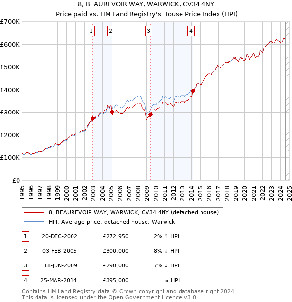 8, BEAUREVOIR WAY, WARWICK, CV34 4NY: Price paid vs HM Land Registry's House Price Index