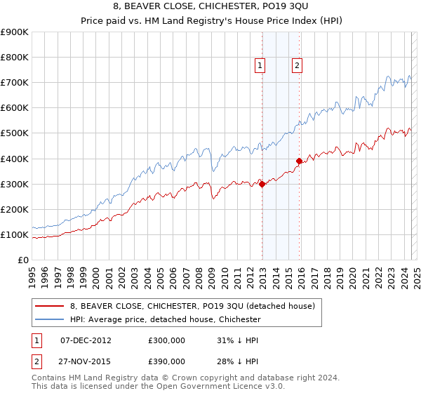 8, BEAVER CLOSE, CHICHESTER, PO19 3QU: Price paid vs HM Land Registry's House Price Index