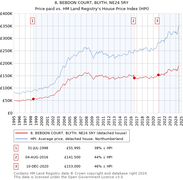 8, BEBDON COURT, BLYTH, NE24 5RY: Price paid vs HM Land Registry's House Price Index