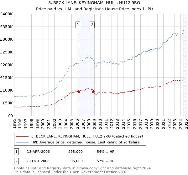 8, BECK LANE, KEYINGHAM, HULL, HU12 9RG: Price paid vs HM Land Registry's House Price Index