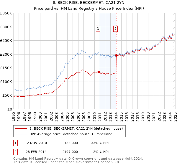 8, BECK RISE, BECKERMET, CA21 2YN: Price paid vs HM Land Registry's House Price Index