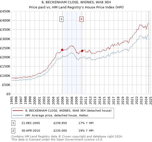 8, BECKENHAM CLOSE, WIDNES, WA8 3EH: Price paid vs HM Land Registry's House Price Index