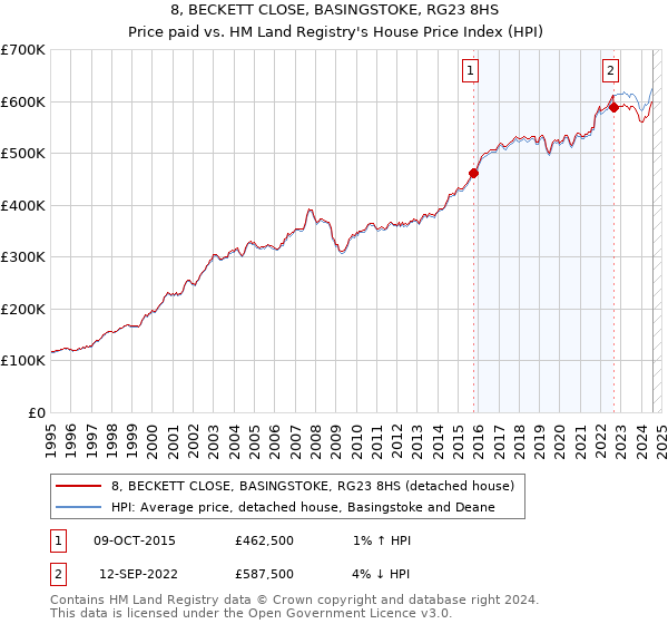 8, BECKETT CLOSE, BASINGSTOKE, RG23 8HS: Price paid vs HM Land Registry's House Price Index