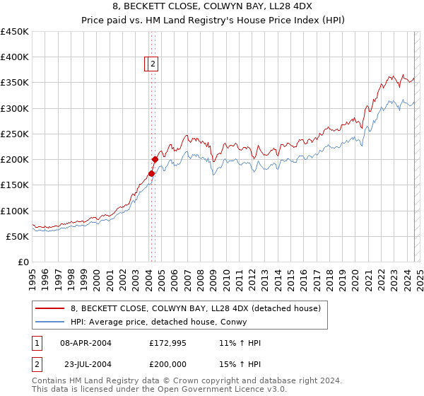 8, BECKETT CLOSE, COLWYN BAY, LL28 4DX: Price paid vs HM Land Registry's House Price Index