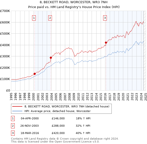 8, BECKETT ROAD, WORCESTER, WR3 7NH: Price paid vs HM Land Registry's House Price Index