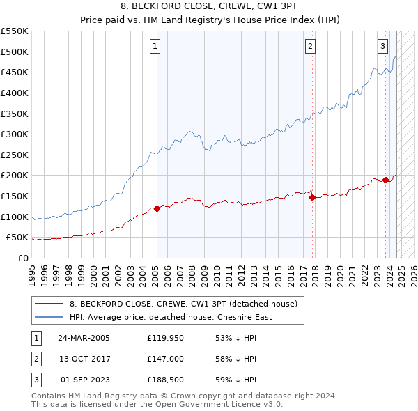 8, BECKFORD CLOSE, CREWE, CW1 3PT: Price paid vs HM Land Registry's House Price Index