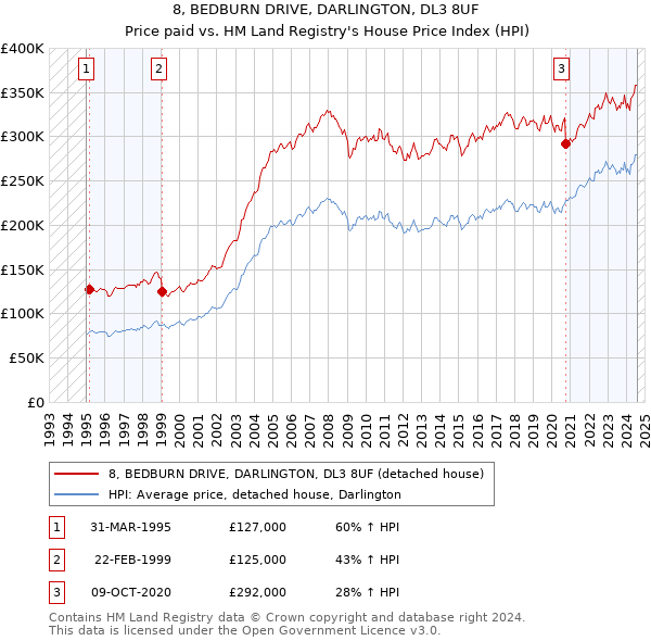 8, BEDBURN DRIVE, DARLINGTON, DL3 8UF: Price paid vs HM Land Registry's House Price Index