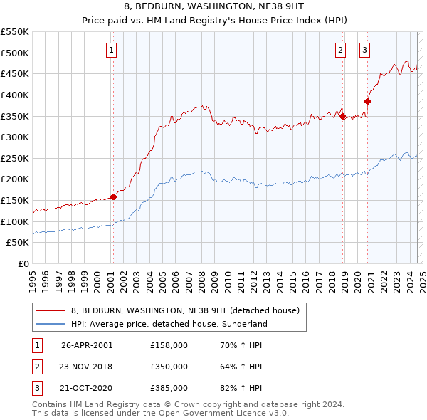 8, BEDBURN, WASHINGTON, NE38 9HT: Price paid vs HM Land Registry's House Price Index