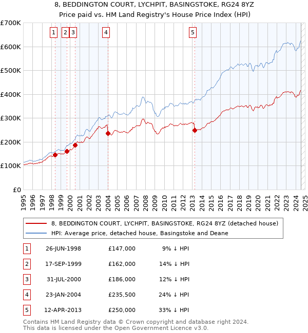 8, BEDDINGTON COURT, LYCHPIT, BASINGSTOKE, RG24 8YZ: Price paid vs HM Land Registry's House Price Index