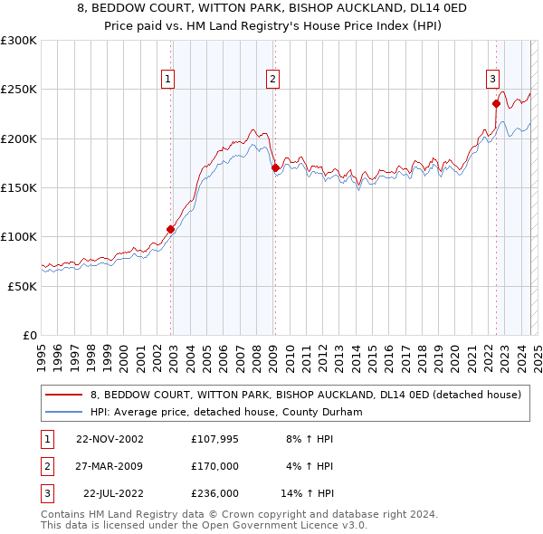 8, BEDDOW COURT, WITTON PARK, BISHOP AUCKLAND, DL14 0ED: Price paid vs HM Land Registry's House Price Index