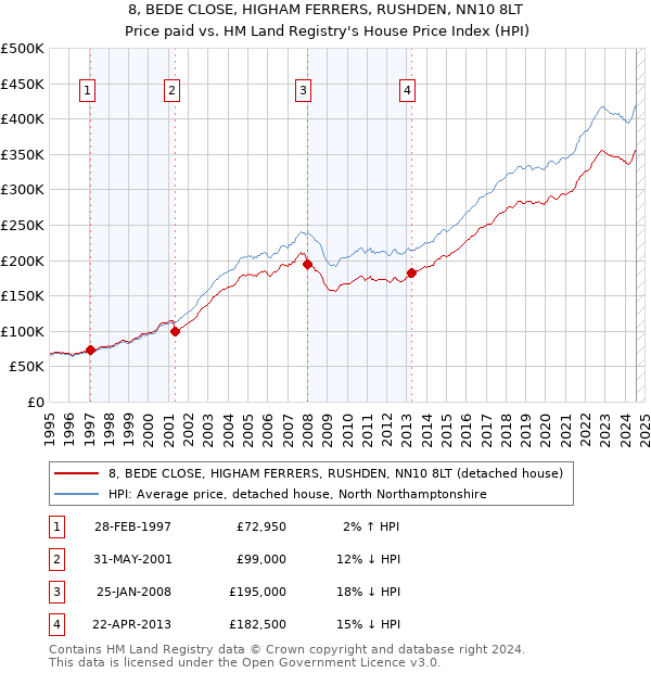 8, BEDE CLOSE, HIGHAM FERRERS, RUSHDEN, NN10 8LT: Price paid vs HM Land Registry's House Price Index