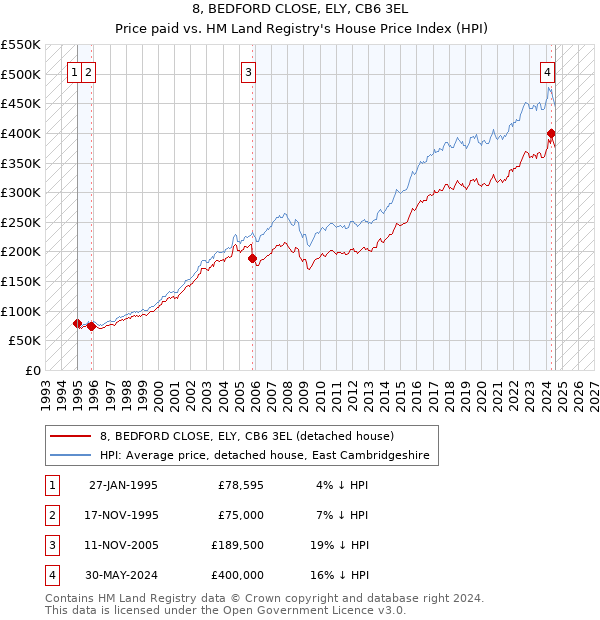 8, BEDFORD CLOSE, ELY, CB6 3EL: Price paid vs HM Land Registry's House Price Index