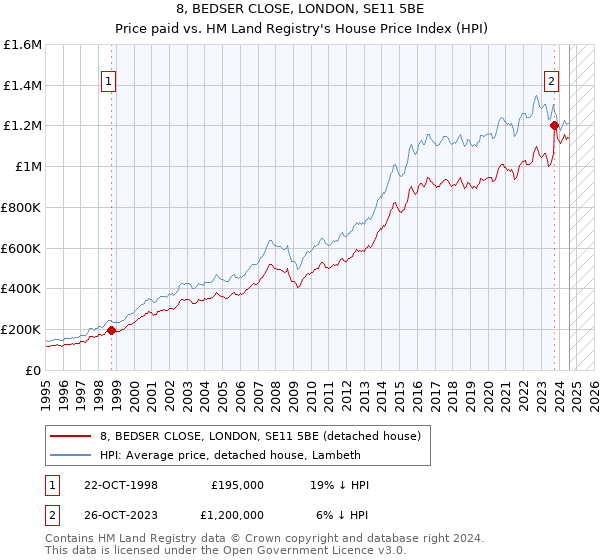 8, BEDSER CLOSE, LONDON, SE11 5BE: Price paid vs HM Land Registry's House Price Index