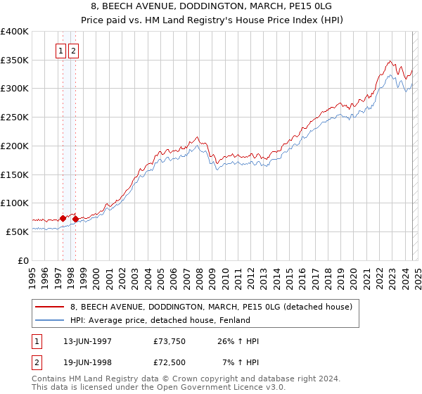 8, BEECH AVENUE, DODDINGTON, MARCH, PE15 0LG: Price paid vs HM Land Registry's House Price Index