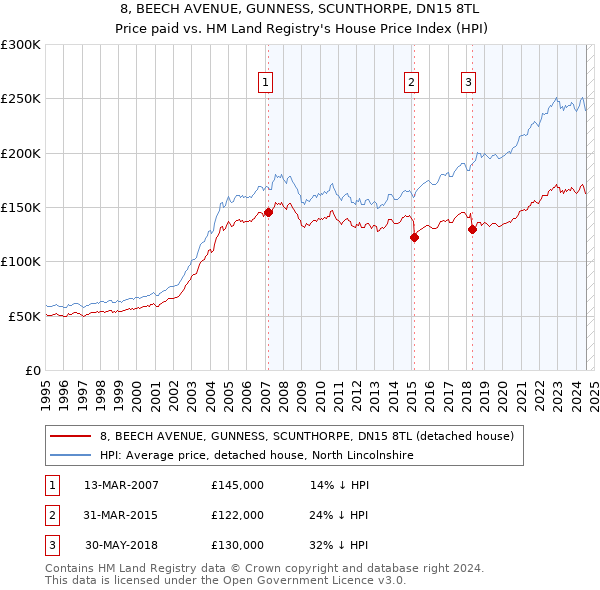 8, BEECH AVENUE, GUNNESS, SCUNTHORPE, DN15 8TL: Price paid vs HM Land Registry's House Price Index