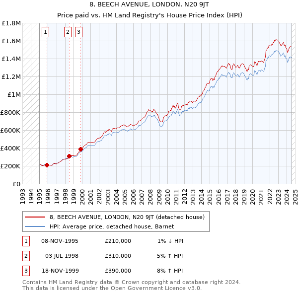 8, BEECH AVENUE, LONDON, N20 9JT: Price paid vs HM Land Registry's House Price Index