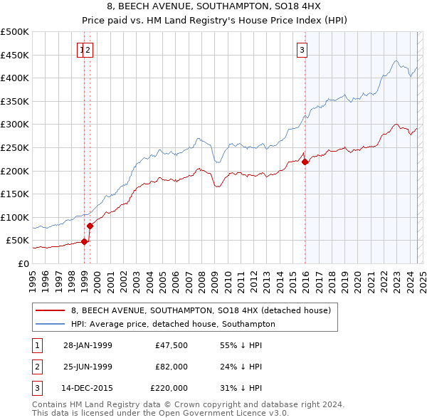 8, BEECH AVENUE, SOUTHAMPTON, SO18 4HX: Price paid vs HM Land Registry's House Price Index