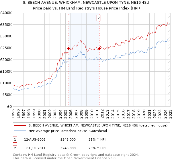 8, BEECH AVENUE, WHICKHAM, NEWCASTLE UPON TYNE, NE16 4SU: Price paid vs HM Land Registry's House Price Index