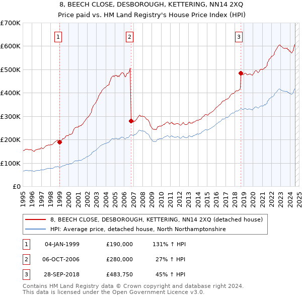 8, BEECH CLOSE, DESBOROUGH, KETTERING, NN14 2XQ: Price paid vs HM Land Registry's House Price Index