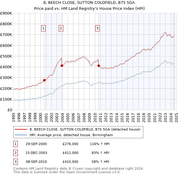 8, BEECH CLOSE, SUTTON COLDFIELD, B75 5GA: Price paid vs HM Land Registry's House Price Index