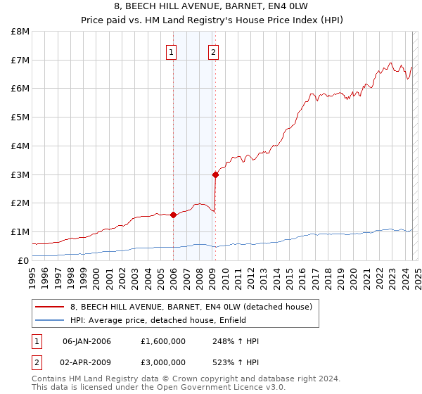 8, BEECH HILL AVENUE, BARNET, EN4 0LW: Price paid vs HM Land Registry's House Price Index