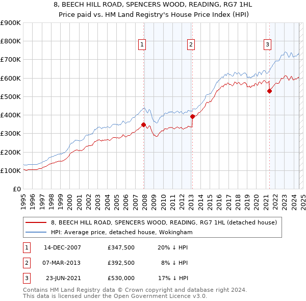 8, BEECH HILL ROAD, SPENCERS WOOD, READING, RG7 1HL: Price paid vs HM Land Registry's House Price Index