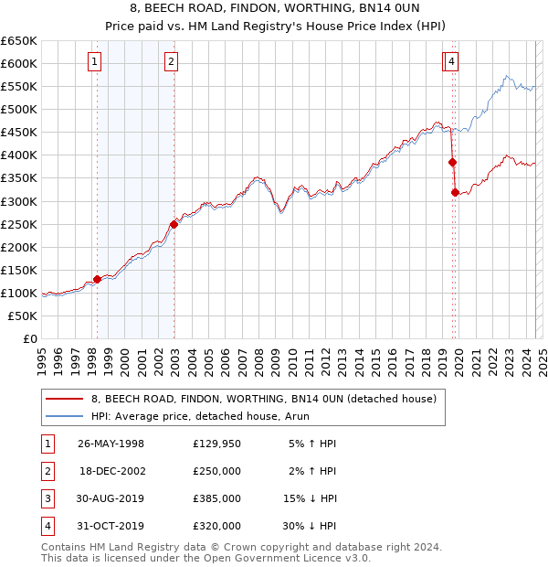 8, BEECH ROAD, FINDON, WORTHING, BN14 0UN: Price paid vs HM Land Registry's House Price Index