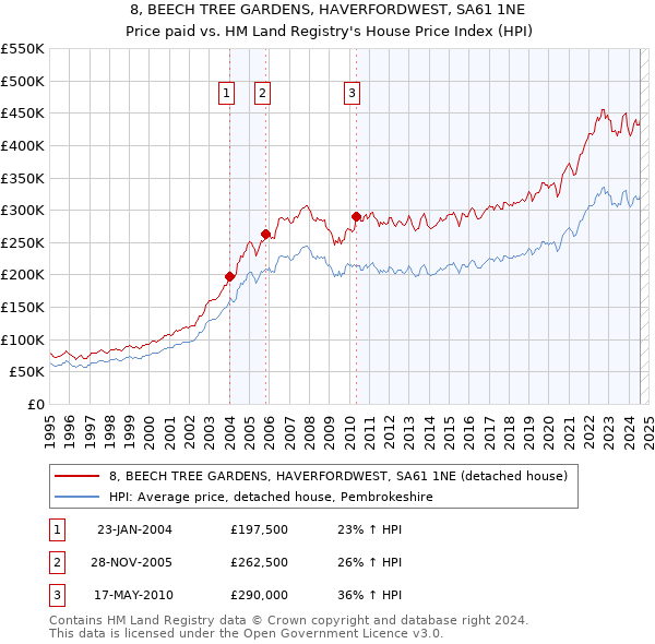 8, BEECH TREE GARDENS, HAVERFORDWEST, SA61 1NE: Price paid vs HM Land Registry's House Price Index