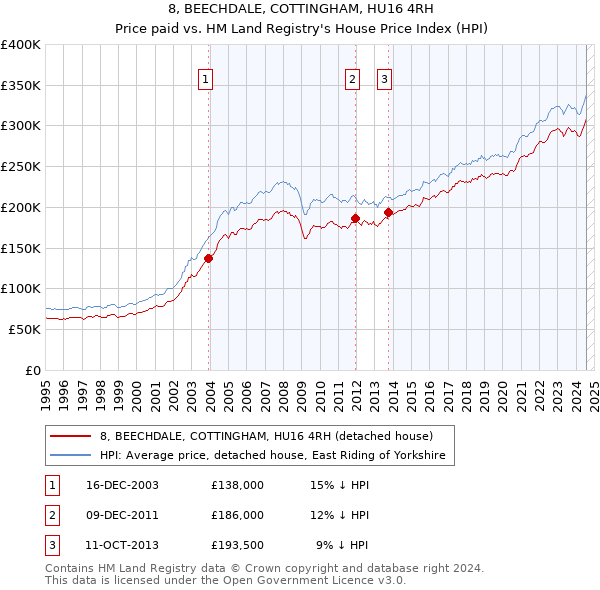 8, BEECHDALE, COTTINGHAM, HU16 4RH: Price paid vs HM Land Registry's House Price Index