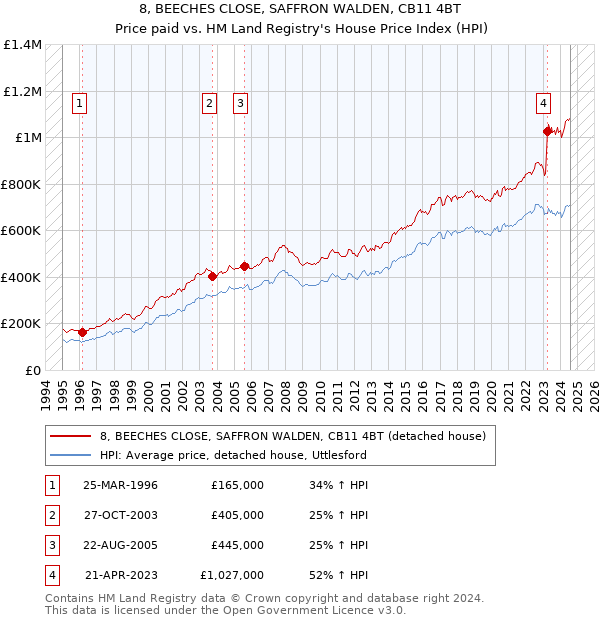 8, BEECHES CLOSE, SAFFRON WALDEN, CB11 4BT: Price paid vs HM Land Registry's House Price Index