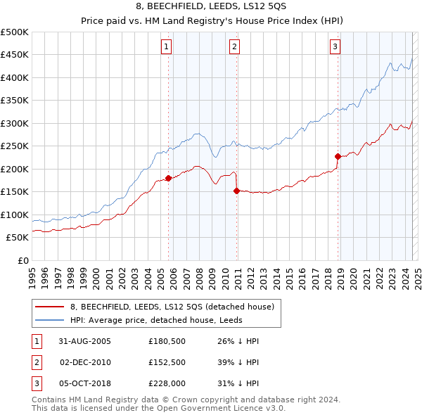 8, BEECHFIELD, LEEDS, LS12 5QS: Price paid vs HM Land Registry's House Price Index