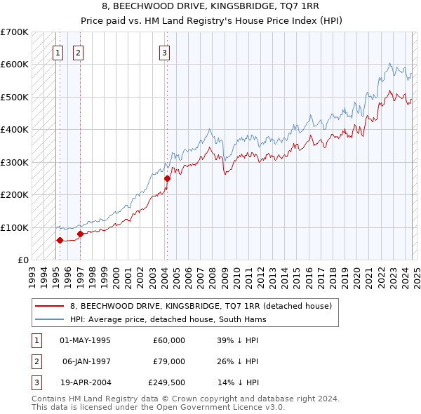 8, BEECHWOOD DRIVE, KINGSBRIDGE, TQ7 1RR: Price paid vs HM Land Registry's House Price Index