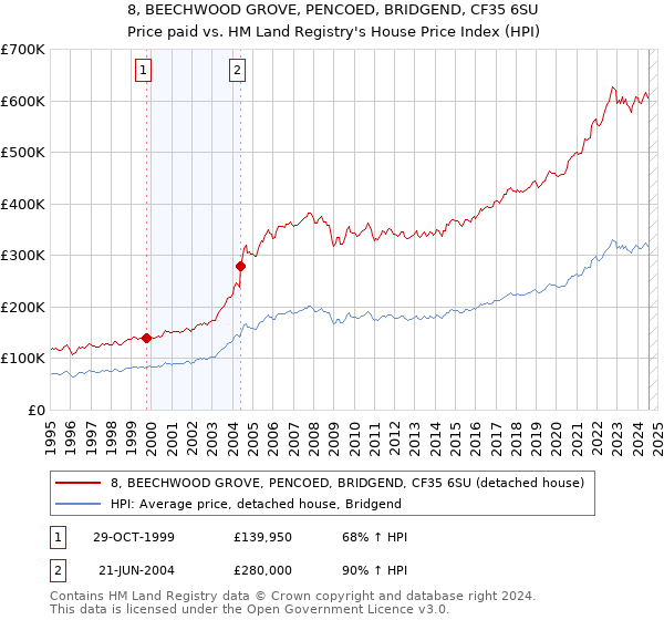 8, BEECHWOOD GROVE, PENCOED, BRIDGEND, CF35 6SU: Price paid vs HM Land Registry's House Price Index