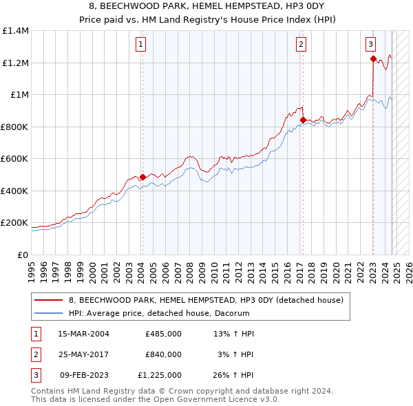 8, BEECHWOOD PARK, HEMEL HEMPSTEAD, HP3 0DY: Price paid vs HM Land Registry's House Price Index